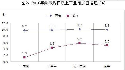 武汉和西安哪个城市好