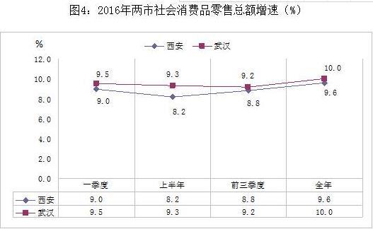 武汉和西安哪个城市好